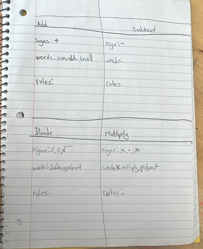 Add Subtract 
signs: + 
sign:- 
words: som, add, Inall words. 
rules: Toles 
Divide Holtiply 
Eigns: 1/ 1sqrt() signs. X, , 
wards' dinderqualent words N moHiply prodoct 
rules. roles.