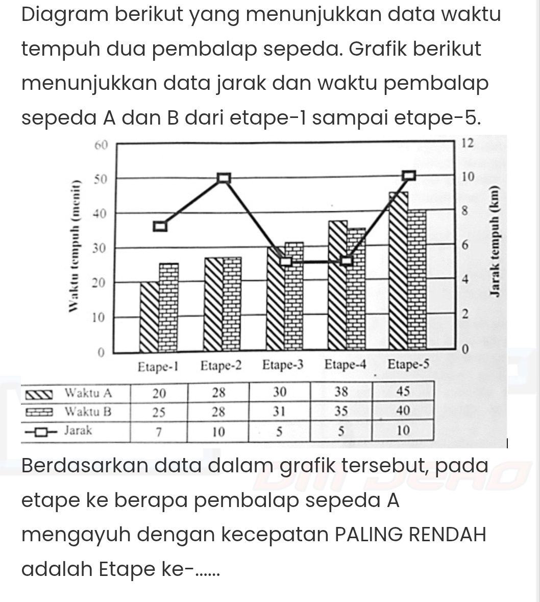 Diagram berikut yang menunjukkan data waktu 
tempuh dua pembalap sepeda. Grafik berikut 
menunjukkan data jarak dan waktu pembalap 
sepeda A dan B dari etape -1 sampai etape -5. 
Berdasarkan data dalam grafik tersebut, pada 
etape ke berapa pembalap sepeda A 
mengayuh dengan kecepatan PALING RENDAH 
adalah Etape ke-......