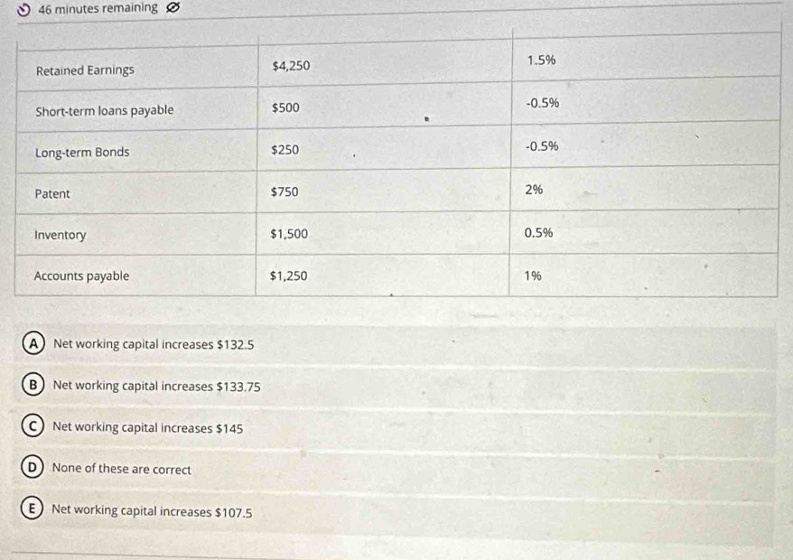 minutes remaining
A Net working capital increases $132.5
B Net working capital increases $133.75
C Net working capital increases $145
D None of these are correct
E Net working capital increases $107.5