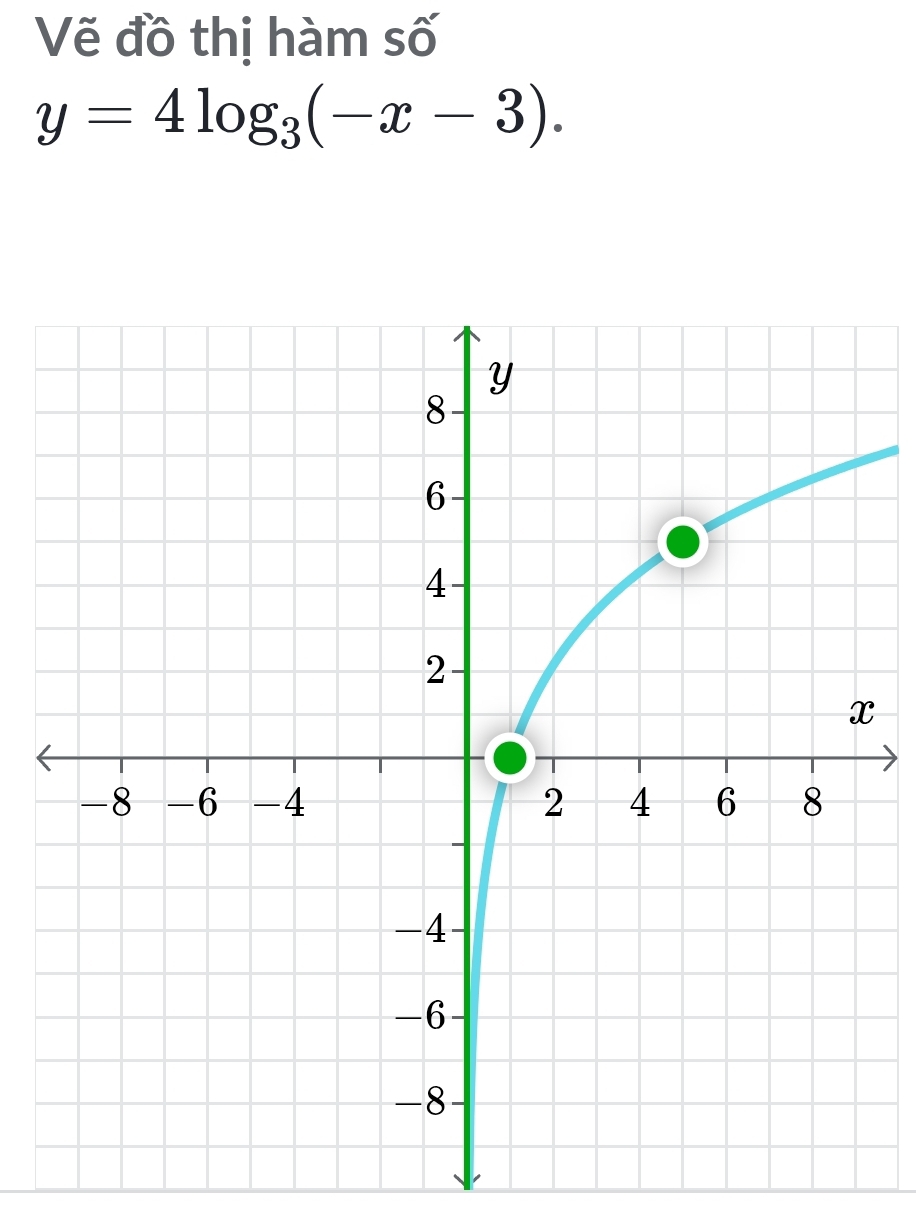 Vẽ đồ thị hàm số
y=4log _3(-x-3).