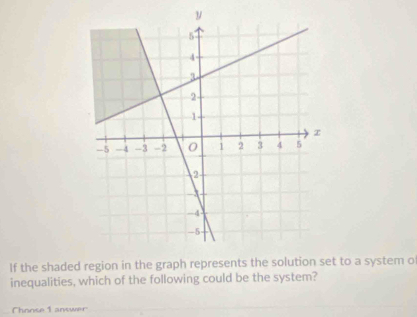 If the shaded region in the graph represents tt to a system of 
inequalities, which of the following could be the system? 
hnose 1 answer