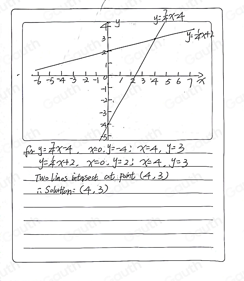 for y= 7/4 x-4, x=0, y=-4 : x=4, y=3
y= 1/4 x+2, x=0, y=2; x=4. y=3
Two lines intersect at point (4,3)
Solution: (4,3)