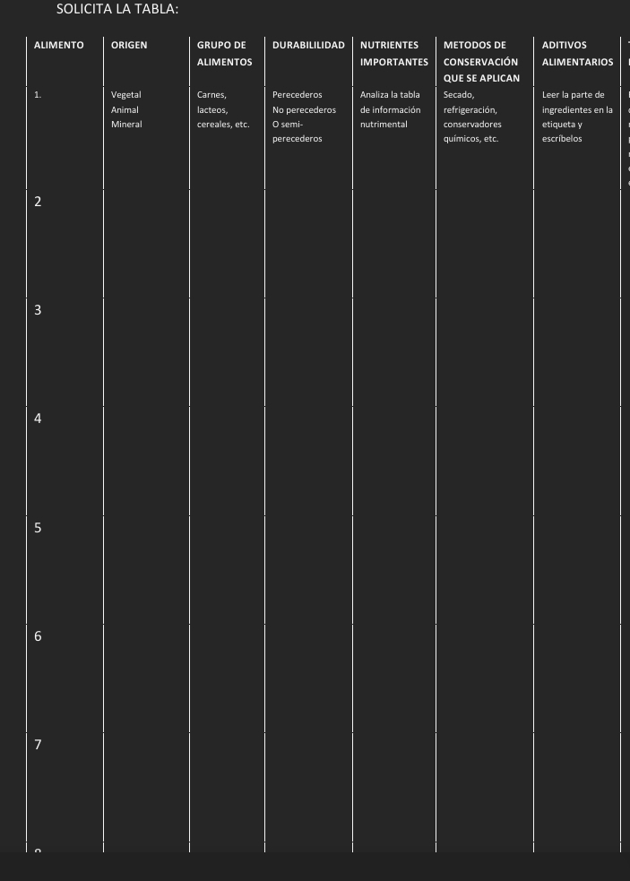 SOLICITA LA TABLA: 
ALIMENTO ORIGEN GRUPO DE DURABILILIDAD NUTRIENTES METODOS DE ADITIVOS 
ALIMENTOS IMPORTANTES CONSERVACIÓn ALIMENTARIOS 
QUE SE APLICAN 
1. Vegetal Carnes, Perecederos Analiza la tabla Secado, Leer la parte de 
Animal lacteos, No perecederos de información refrigeración, ingredientes en la 
Mineral cereales, etc. O semi- nutrimental conservadores etiqueta y 
perecederos químicos, etc. escríbelos 
2 
3 
4 
5 
6 
7