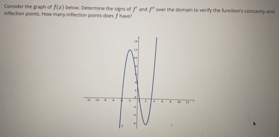 Consider the graph of f(x) below. Determine the signs of f' and f'' over the domain to verify the function's concavity and 
inflection points. How many inflection points does f have?