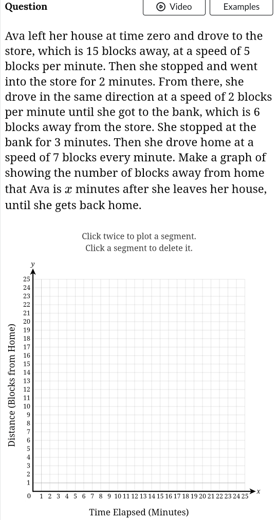 Question Video Examples 
Ava left her house at time zero and drove to the 
store, which is 15 blocks away, at a speed of 5
blocks per minute. Then she stopped and went 
into the store for 2 minutes. From there, she 
drove in the same direction at a speed of 2 blocks 
per minute until she got to the bank, which is 6
blocks away from the store. She stopped at the 
bank for 3 minutes. Then she drove home at a 
speed of 7 blocks every minute. Make a graph of 
showing the number of blocks away from home 
that Ava is x minutes after she leaves her house, 
until she gets back home. 
Click twice to plot a segment. 
Click a segment to delete it. 
: 
Time Elapsed (Minutes)