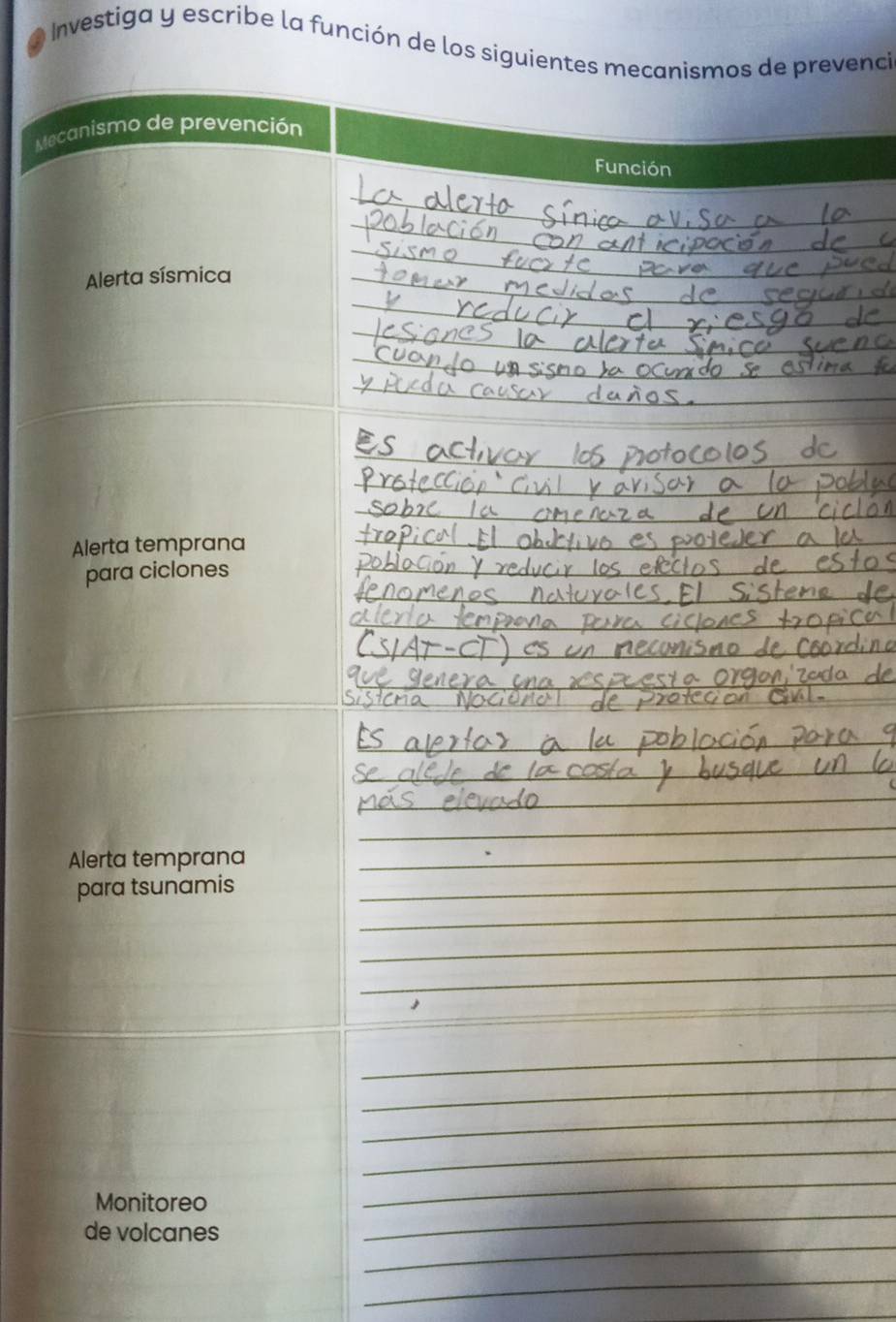 Investiga y escribe la función de los siguientes mecanismos de prevenci 
Mecanismo de prevención 
Función 
Alerta sísmica 
Alerta temprana 
para ciclones 
_ 
_ 
_ 
_ 
_ 
Alerta temprana_ 
_ 
para tsunamis_ 
_ 
_ 
_ 
_ 
_ 
_ 
_ 
Monitoreo 
_ 
_ 
de volcanes 
_ 
_ 
_