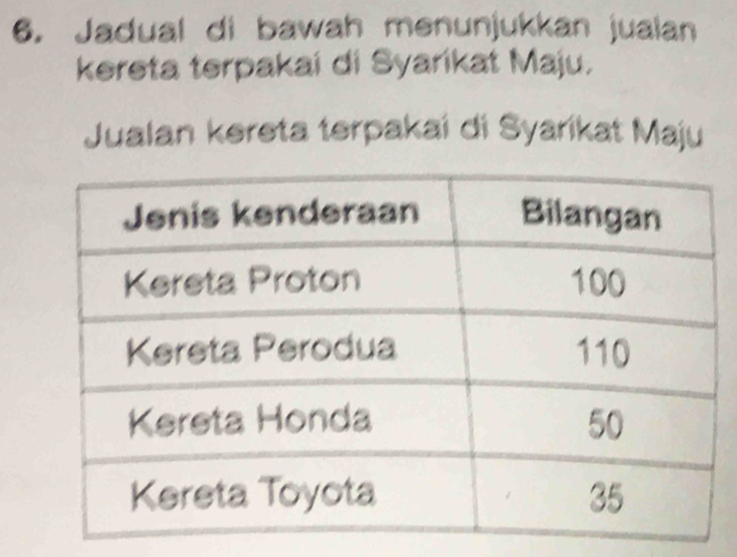 Jadual di bawah menunjukkan jualan 
kereta terpakai di Syarikat Maju. 
Jualan kereta terpakai di Syarikat Maju