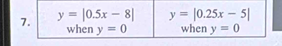 y=|0.5x-8|
y=|0.25x-5|
when y=0 when y=0
