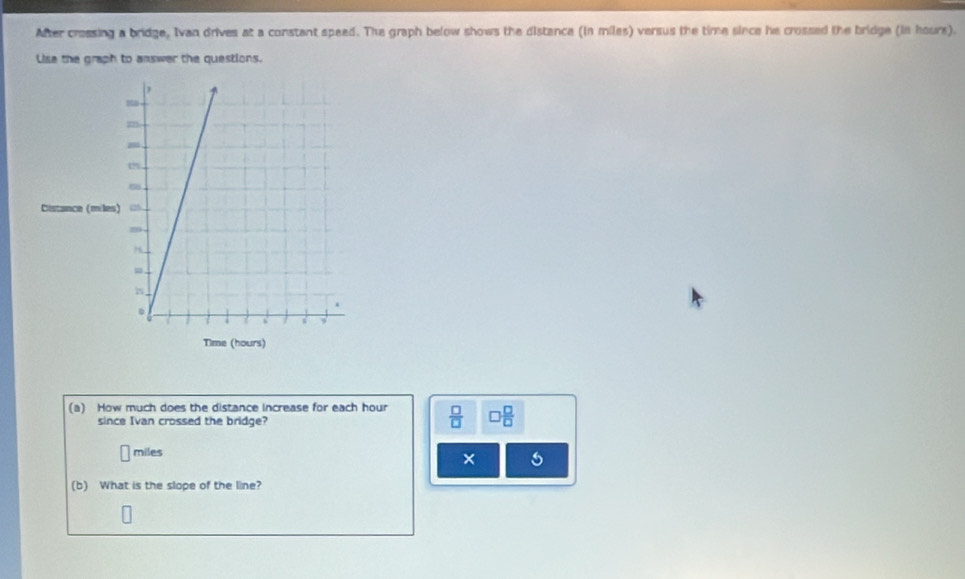 After crossing a bridge, Ivan drives at a constant spead. The graph below shows the distance (in miles) versus the time since he crossed the bridge (in hours). 
Lise the graph to answer the questions. 
Distance (miles
Time (hours) 
(a) How much does the distance increase for each hour  □ /□   □  □ /□  
since Ivan crossed the bridge?
miles
× 
(b) What is the slope of the line?