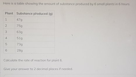 Here is a table showing the amount of substance produced by 6 small plants in 6 hours. 
Calculate the rate of reaction for plant 6, 
Give your answer to 2 decimal places if needed.