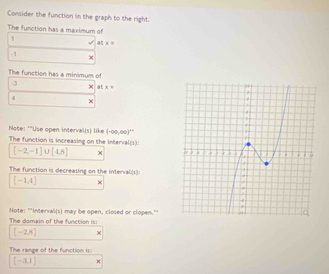 Consider the function in the graph to the right. 
The function has a maximum of
1
at x=
-1
× 
The function has a minimum of
-3
at x=
4 
□ × 
Note: **Use open interval(s) like (-00,00)^4·^
The function is increasing on the interval(s):
[-2,-1]∪ [4,8] × 
The function is decreasing on the interval(s):
[-1,4]
× 
Note: **Interval(s) may be open, closed or clopen.** 
The domain of the function is:
[-2,8]
× 
The range of the function is:
[-3,1]
×