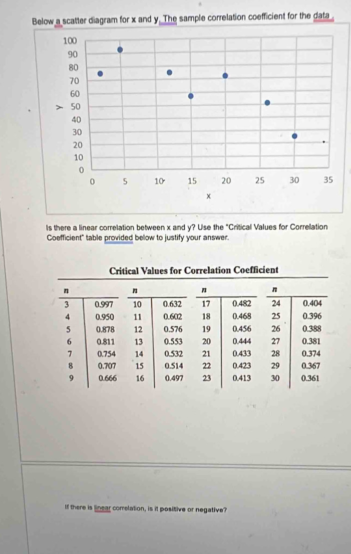 Below a scatter diagram for x and y. The sample correlation coefficient for the data 
Is there a linear correlation between x and y? Use the “Critical Values for Correlation 
Coefficient" table provided below to justify your answer. 
If there is linear correlation, is it positive or negative?