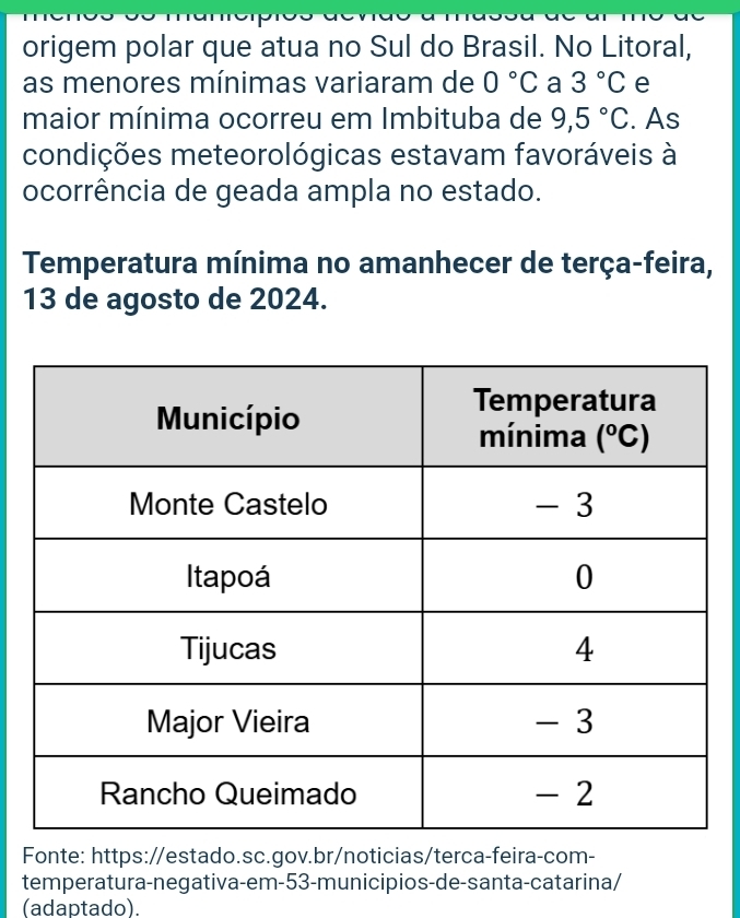 origem polar que atua no Sul do Brasil. No Litoral,
as menores mínimas variaram de 0°C a 3°C e
maior mínima ocorreu em Imbituba de 9,5°C. As
condições meteorológicas estavam favoráveis à
ocorrência de geada ampla no estado.
Temperatura mínima no amanhecer de terça-feira,
13 de agosto de 2024.
Fonte: https://estado.sc.gov.br/noticias/terca-feira-com-
temperatura-negativa-em-53-municipios-de-santa-catarina/
(adaptado).