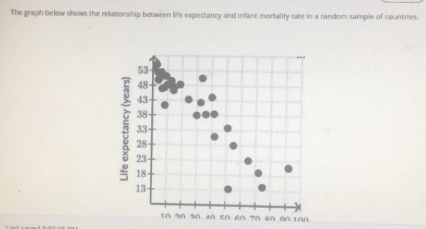 The graph below shows the relationship between life expectancy and infant mortality rate in a random sample of countries.
53
48
43
38
33
5 18
28
23
13
10 90 A∩ K∩ RA 7∩ en A∩ 1∩n