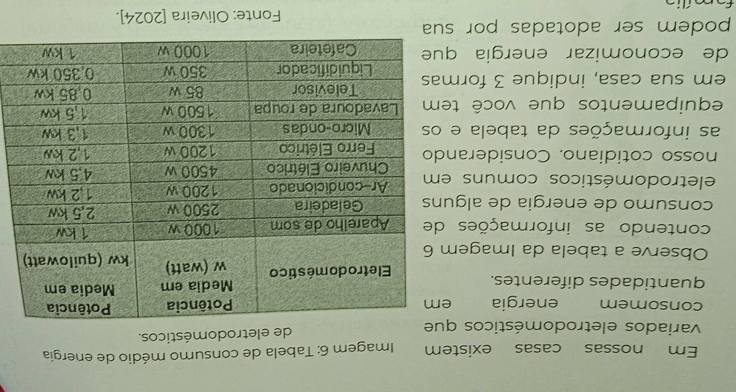 Em nossas casas existem * Imagem 6: Tabela de consumo médio de energia 
variados eletrodomésticos que 
de eletrodomésticos. 
consomem energía em 
quantidades diferentes. 
Observe a tabela da Imagem 6 
contendo as informações de 
consumo de energia de alguns 
eletrodomésticos comuns em 
nosso cotidiano. Considerando 
as informações da tabela e o 
equipamentos que você tem 
em sua casa, indique 3 forma 
de economizar energia que 
podem ser adotadas por sua 
Fonte: Oliveira [2024]. 
f mília