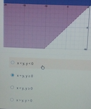 20 -15 -10 5 0
-5
-10
x , y<0</tex>
x=y, y≥ 0
x , y≥ 0
x>y, y>0