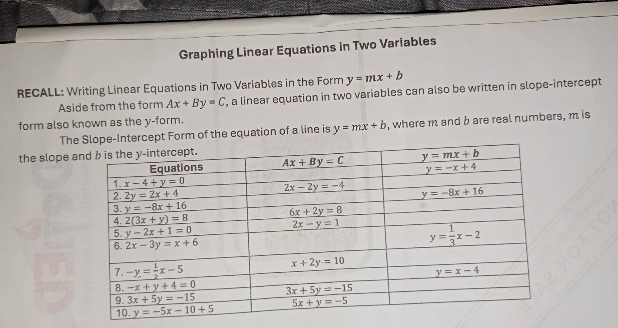 Graphing Linear Equations in Two Variables
RECALL: Writing Linear Equations in Two Variables in the Form y=mx+b
Aside from the form Ax+By=C , a linear equation in two variables can also be written in slope-intercept
form also known as the y-form.
Theercept Form of the equation of a line is y=mx+b , where m and b are real numbers, m is
the slope a