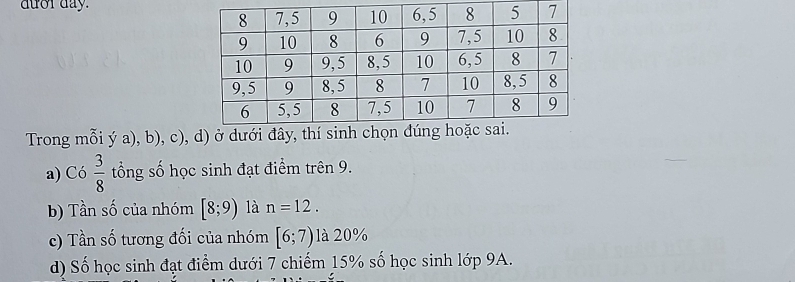 duor day. 
Trong mỗi ý a), b), c), d) ở 
a) Có  3/8  tổng số học sinh đạt điểm trên 9. 
b) Tần số của nhóm [8;9) là n=12. 
c) Tần số tương đối của nhóm [6;7) là 20%
d) Số học sinh đạt điểm dưới 7 chiếm 15% số học sinh lớp 9A.