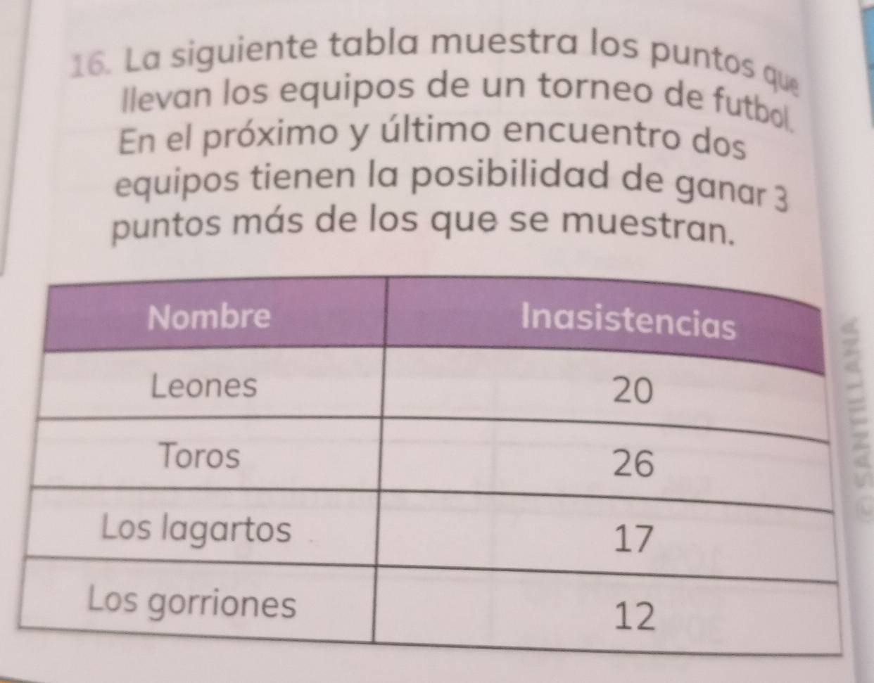 La siguiente tabla muestra los puntos que 
llevan los equipos de un torneo de futbol. 
En el próximo y último encuentro dos 
equipos tienen la posibilidad de ganar 3
puntos más de los que se muestran. 
.