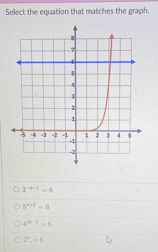 Select the equation that matches the graph.
3^(-x-1)=6
5^(x+2)=6
4^(2x-5)=6
2^x.=6