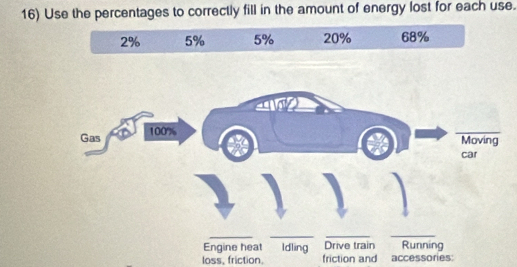 Use the percentages to correctly fill in the amount of energy lost for each use.
2% 5% 5% 20% 68%
loss, friction friction and accessories: