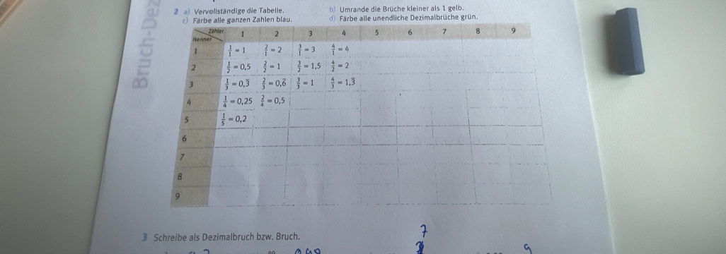 a 2 a) Vervollständige die Tabelle. b) Umrande die Brüche kleiner als 1 gelb.
3 Schreibe als Dezimalbruch bzw. Bruch.