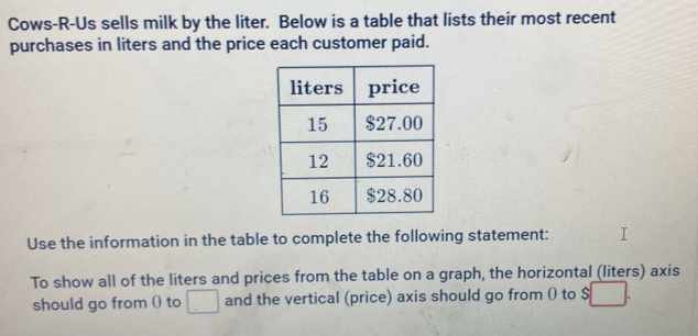 Cows-R-Us sells milk by the liter. Below is a table that lists their most recent 
purchases in liters and the price each customer paid. 
Use the information in the table to complete the following statement: 
To show all of the liters and prices from the table on a graph, the horizontal (liters) axis 
should go from () to □ and the vertical (price) axis should go from 0 to