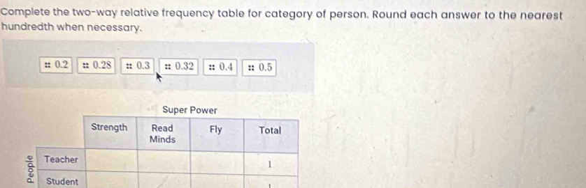 Complete the two-way relative frequency table for category of person. Round each answer to the nearest 
hundredth when necessary. 
: 0.2 :: 0.28 : 0.3 :: 0.32 :: 0.4 :: 0.5