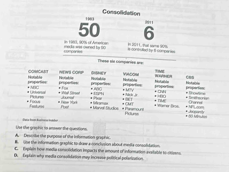 Consolidation 
1986
50
2011
6
In 1983, 90% of American In 2011, that same 90%
media was owned by 50 is controlled by 6 companies 
companies 
These six companies are: 
TIME 
COMCAST NEWS CORP DISNEY VIACOM WARNER 
Notable Notable Notable Notable Notable Notable CBS 
properties: properties: properties: properties: properties: properties: 
NBC Fox ABC MTV CNN Showtime 
Universal Wall Street ESPN Nick Jr. HBO Smithsonian 
Pictures Journal Pixar BET TIME Channel 
Focus New York Miramax CMT Warner Bros. NFL.com 
Features Post Marvel Studios Paramount Jeopardy 
Pictures 60 Minutes 
Data from Business Insider 
Use the graphic to answer the questions. 
A. Describe the purpose of the information graphic. 
B. Use the information graphic to draw a conclusion about media consolidation. 
C. Explain how media consolidation impacts the amount of information available to citizens. 
D. Explain why media consolidation may increase political polarization.