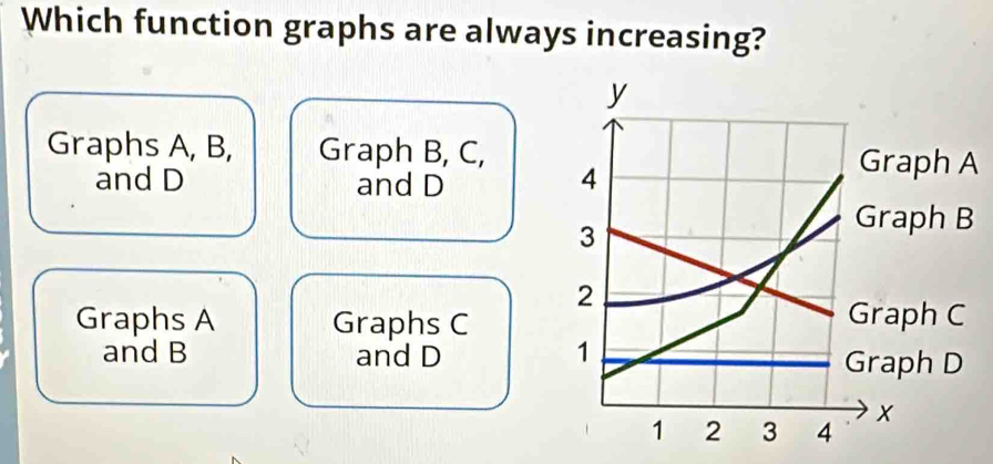 Which function graphs are always increasing?
Graphs A, B, Graph B, C,
and D and D
A
Graphs A Graphs C
and B and D