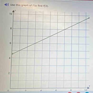 Use this graph of f to find f(3). 
× 
n 7 A A 10