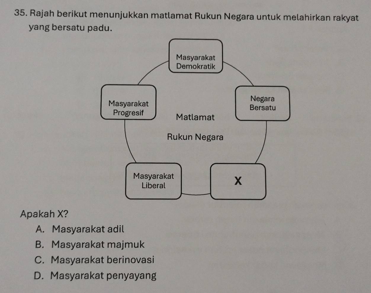 Rajah berikut menunjukkan matlamat Rukun Negara untuk melahirkan rakyat
yang bersatu padu.
Apakah X?
A. Masyarakat adil
B. Masyarakat majmuk
C. Masyarakat berinovasi
D. Masyarakat penyayang