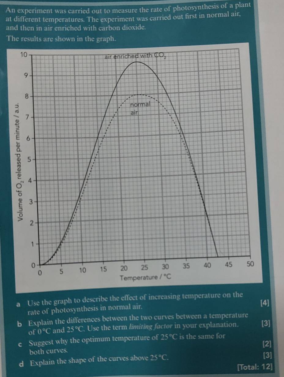 An experiment was carried out to measure the rate of photosynthesis of a plant
at different temperatures. The experiment was carried out first in normal air,
and then in air enriched with carbon dioxide.
The results are shown in the graph.
a Use the graph to describe the effect of increasing temperature on the
rate of photosynthesis in normal air.
[4]
b Explain the differences between the two curves between a temperature
of 0°C and 25°C. Use the term limiting factor in your explanation. [3]
c Suggest why the optimum temperature of 25°C is the same for
[2]
both curves.
d Explain the shape of the curves above 25°C.
[3]
[Total: 12]