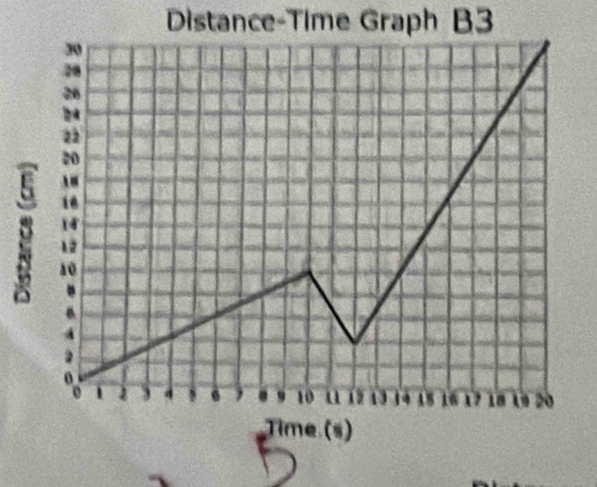 Distance-Time Graph B3