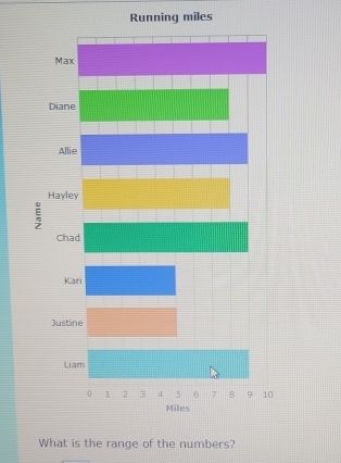 Running miles 
What is the range of the numbers?
