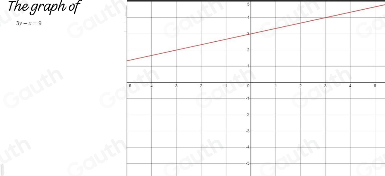 The graph of 
5
3y-x=9