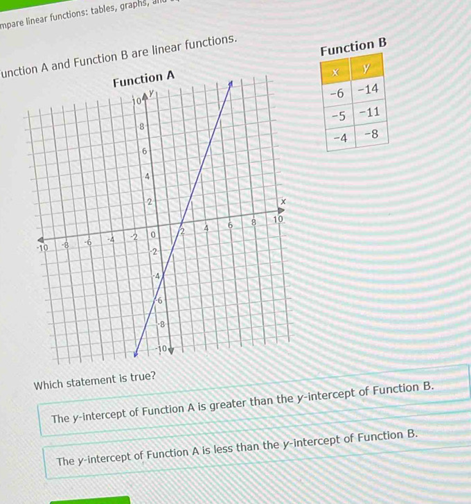 impare linear functions: tables, graphs, ald
unction A and Function B are linear functions.
ction B
Which statement is true?
The y-intercept of Function A is greater than the y-intercept of Function B.
The y-intercept of Function A is less than the y-intercept of Function B.