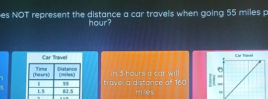 es NOT represent the distance a car travels when going 55 miles p
hour? 

1 In 3 hours a car will 
travel a distance of 160
S miles