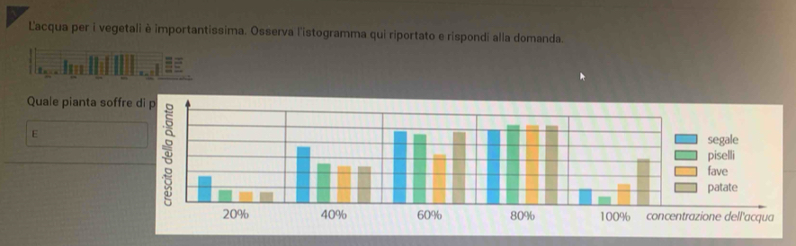 Lacqua per i vegetali è importantissima. Osserva l'istogramma qui riportato e rispondi alla domanda. 
Quale pianta sof 
E