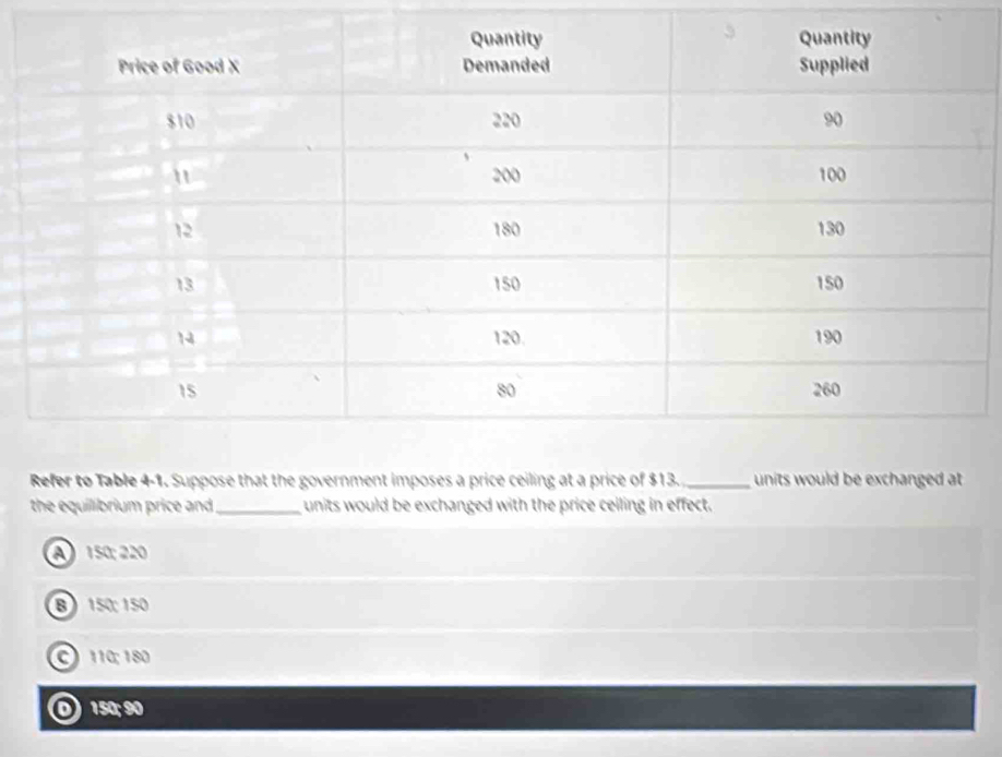 Refer to Table 4-1. Suppose that the government imposes a price ceiling at a price of $13. _units would be exchanged at 
the equilbrium price and _units would be exchanged with the price ceiling in effect.
A 150; 220
B 150; 150
C110; 180
0 150; 90