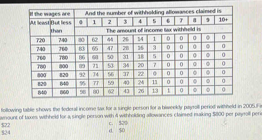 If the wages are And the number of withholding allowances claimed is
7 8 9 10+
following table shows the federal income tax for a single person for a biweekly payroll period withheld in 2005.Fi
amount of taxes withheld for a single person with 4 withholding allowances claimed making $800 per payroll peri
$22 c. $20
$24 d. $O