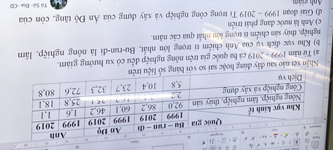 Nhận xét nào sau dây đúng hoặc sai so với b
a) Từ năm 999-2015 9 cá ba quốc gia trên nông nghiệp đều có xu hướng giảm.
b) Khu vực dịch vụ của Anh chiếm ti trọng lớn nhất, Bu-run-đi là nông nghiệp, lâm
nghiệp, thủy sản chiếm tỉ trọng lớn nhất qua các năm.
c) Anh là nước đang phát triển
d) Giai doạn 1999-2019 Ti trọng công nghiệp và xây dựng của Ấn Độ tăng, còn của
Anh giảm
T6Su-Du-CD