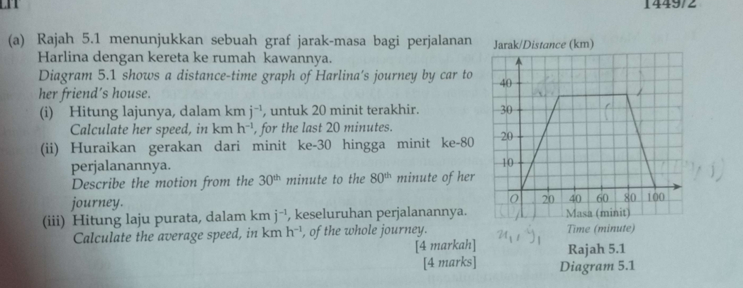 1449/2 
(a) Rajah 5.1 menunjukkan sebuah graf jarak-masa bagi perjalanan Jarak/Distance (km) 
Harlina dengan kereta ke rumah kawannya. 
Diagram 5.1 shows a distance-time graph of Harlina’s journey by car to 40
her friend’s house. / 
(i) Hitung lajunya, dalam km j^(-1) , untuk 20 minit terakhir. 30
Calculate her speed, in km h^(-1) , for the last 20 minutes. 
(ii) Huraikan gerakan dari minit ke -30 hingga minit ke -80 20
perjalanannya. 10 
Describe the motion from the 30^(th) minute to the 80^(th) minute of her 
journey. 0 20 40 60 80 100
(iii) Hitung laju purata, dalam km j^(-1) , keseluruhan perjalanannya. Masa (minit) 
Calculate the average speed, in km h^(-1) , of the whole journey. Time (minute) 
[4 markah] Rajah 5.1 
[4 marks] Diagram 5.1