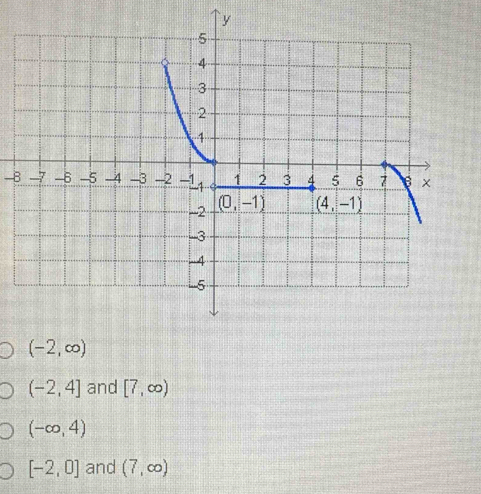 (-2,∈fty )
(-2,4] and [7,∈fty )
(-∈fty ,4)
[-2,0] and (7,∈fty )