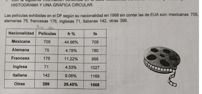 Ta siguie 
HISTOGRAMA Y UNA GRÁFICA CIRCULAR. 
Las películas exhibidas en el DF según su nacionalidad en 1988 sin contar las de EUA son: mexicanas 705, 
alemanas 75, francesas 176, inglesas 71, italianas 142, otras 399.