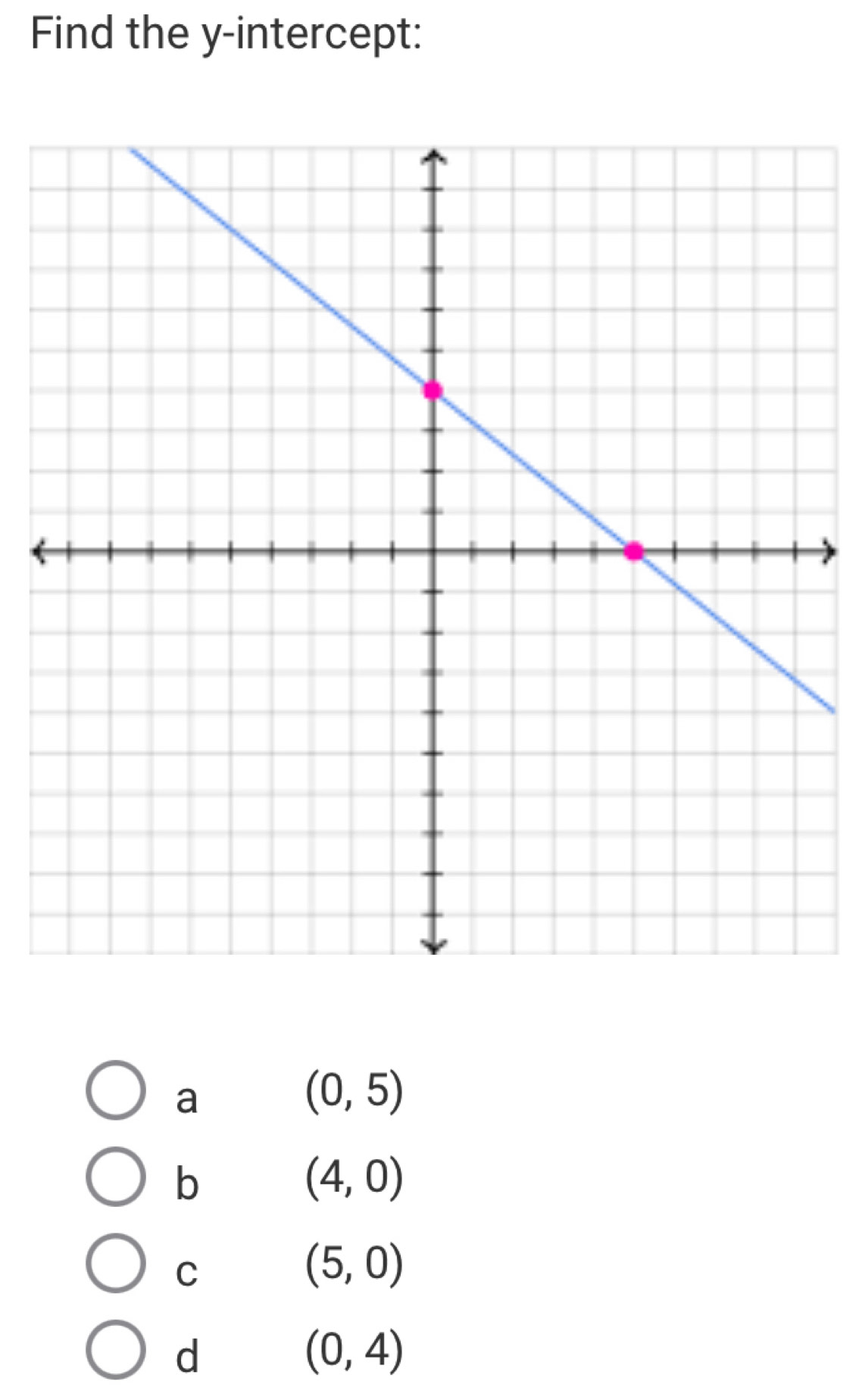 Find the y-intercept:
a
(0,5)
b
(4,0)
C
(5,0)
d
(0,4)