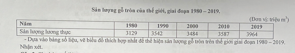 Sản lượng gỗ tròn của thế giới, giai đoạn 1980 - 2019.
biểu đồ thích hợp nhất để thể hiện sản lượng gỗ tròn trên thế giới giai đoạn 1980 - 2019.
Nhận xét.