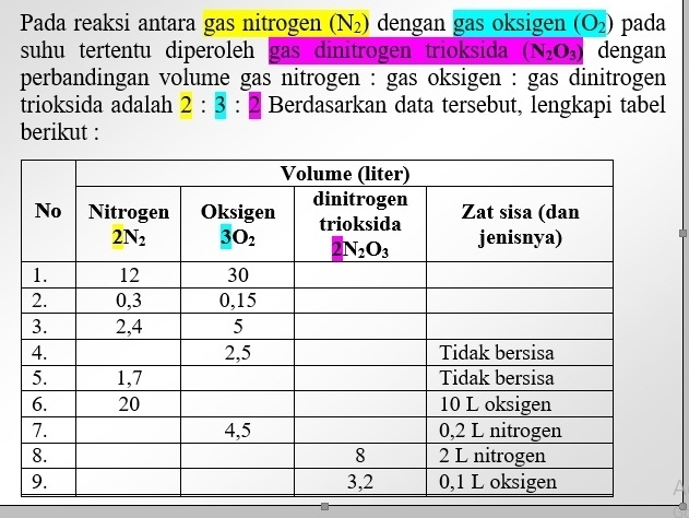 Pada reaksi antara gas nitrogen (N_2) dengan gas oksigen (O_2) pada
suhu tertentu diperoleh gas dinitrogen trioksida (N_2O_3) dengan
perbandingan volume gas nitrogen : gas oksigen : gas dinitrogen
trioksida adalah 2:3:2 Berdasarkan data tersebut, lengkapi tabel
berikut :