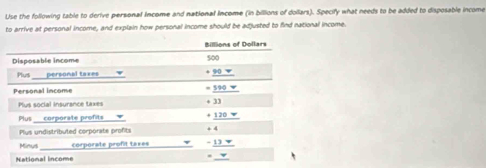 Use the following table to derive personal income and national income (in billions of dollars). Specify what needs to be added to disposable income 
to arrive at personal income, and explain how personal income should be adjusted to find national income. 
Billions of Dollars 
Disposable income
5o0
Plus personal taxes + 90
Personal income 59
Plus social insurance taxes + 33
Plus ___ corporate profits_
120
Plus undistributed corporate profits + 4
Minus _corporate profit taxes
- 13
National income