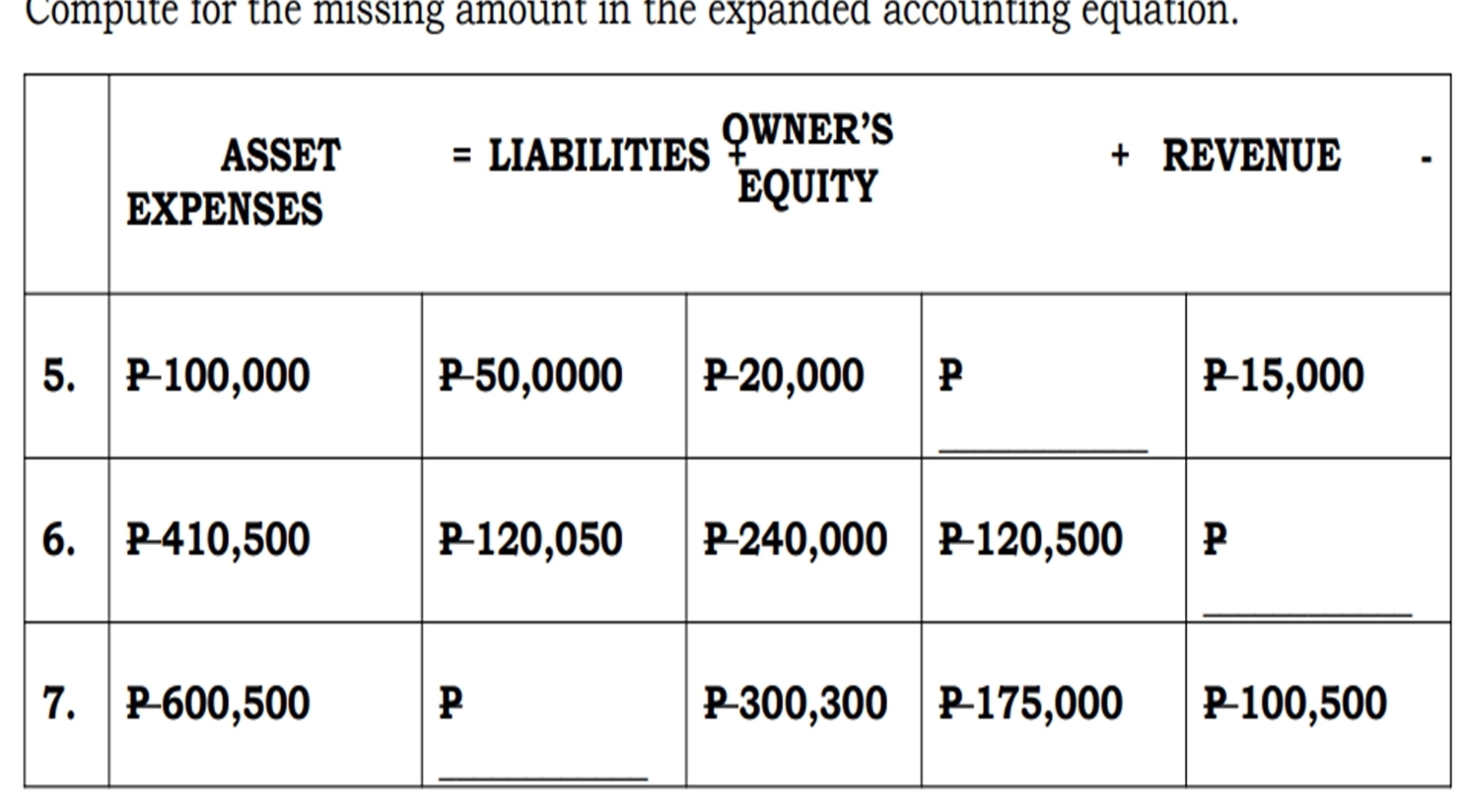 Compute for the missing amount in the expanded accounting equation. 
_